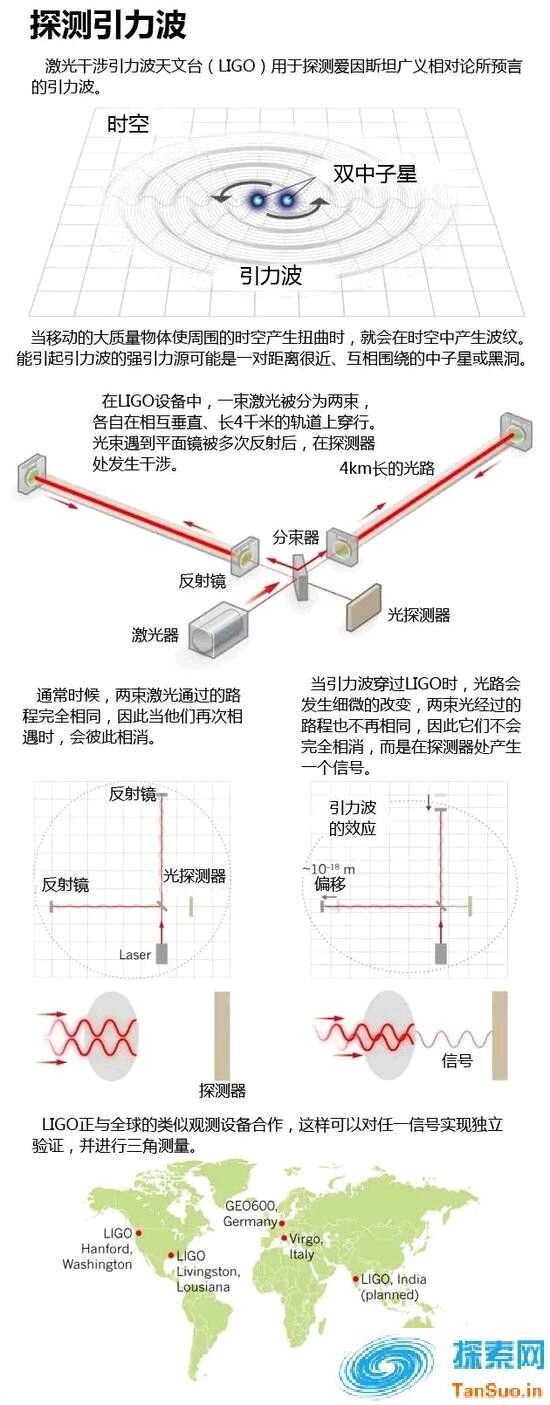 爱因斯坦提出的引力波预言，今天终于被证实！