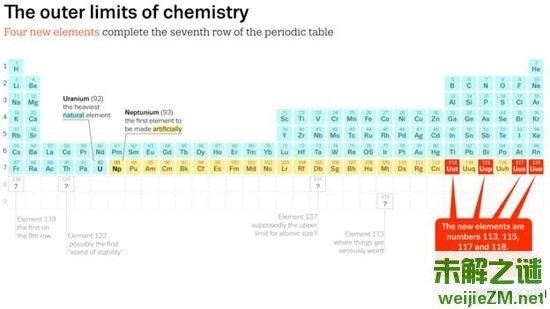 科学家认为即使元素周期表没有边界,但是随着它的不断扩展,肯定会出现奇怪的现象。