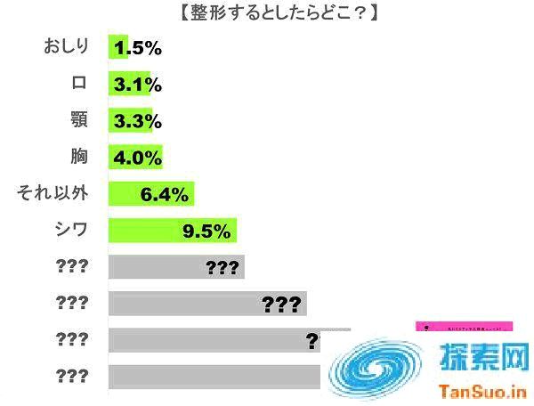 日本女人最想整形的部位