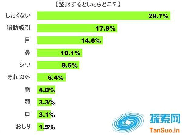 日本女人最想整形的部位