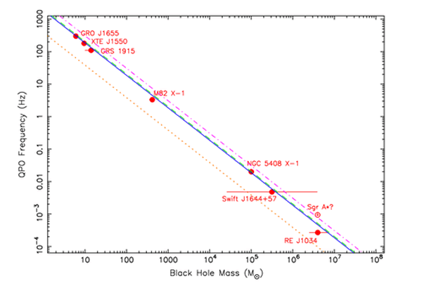 实线指示从三个X射线双星得出的普遍尺度关系并外推到超大质量黑洞的范围。