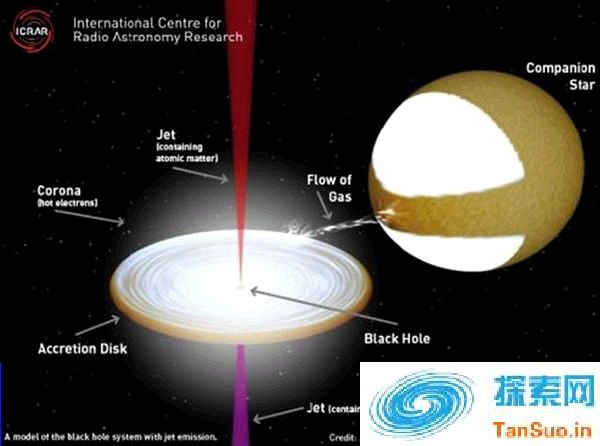 图中显示了黑洞喷流的位置，黑洞在吸积伴星物质后可释放两个相反方向的喷流