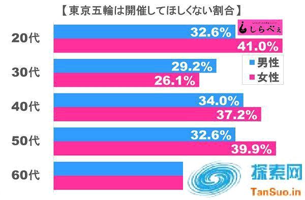 日本有多少人反对东京奥运会