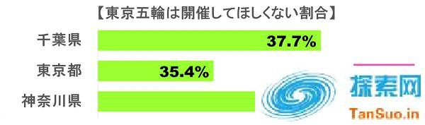 日本有多少人反对东京奥运会