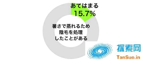 日本多少人会因为夏天太热刮阴毛