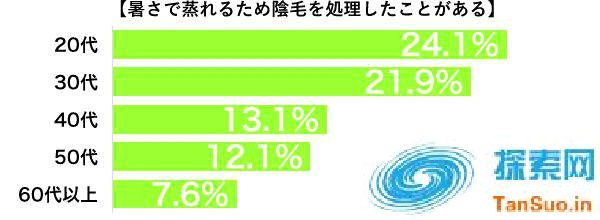 日本多少人会因为夏天太热刮阴毛