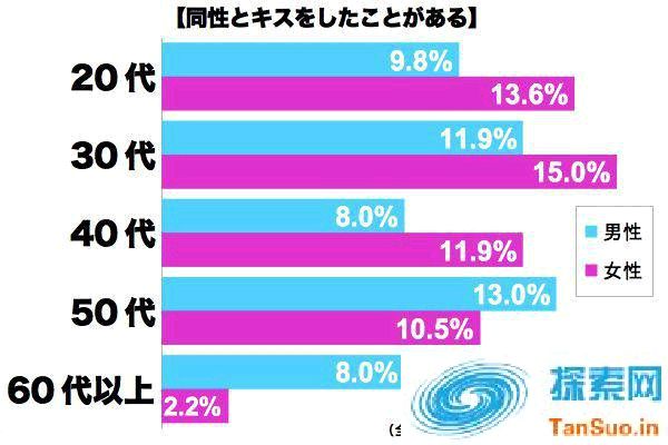 日本同性接吻有多少？发生在何时？