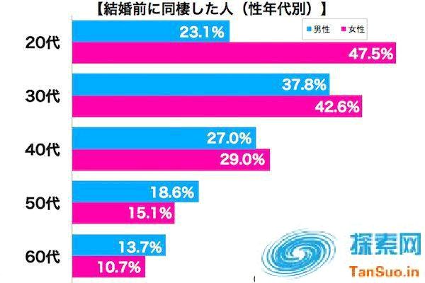 日本未婚同居大调查