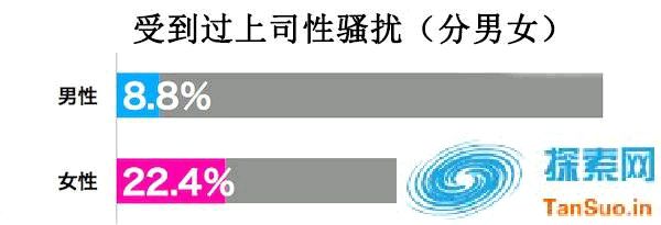 日本有多少人受过上司性骚扰