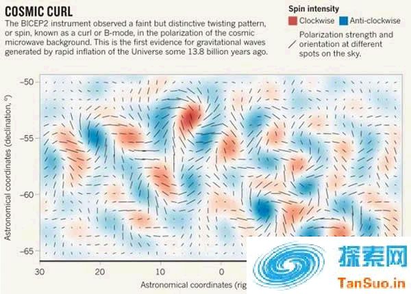 去年3月份曾经轰动一时的重大科学突破：设在南极的BICEP2设备获得的数据中发现了原初引力波信号。如果该发现得到证实，那么将直接证明宇宙暴涨理论的正确性。然而遗