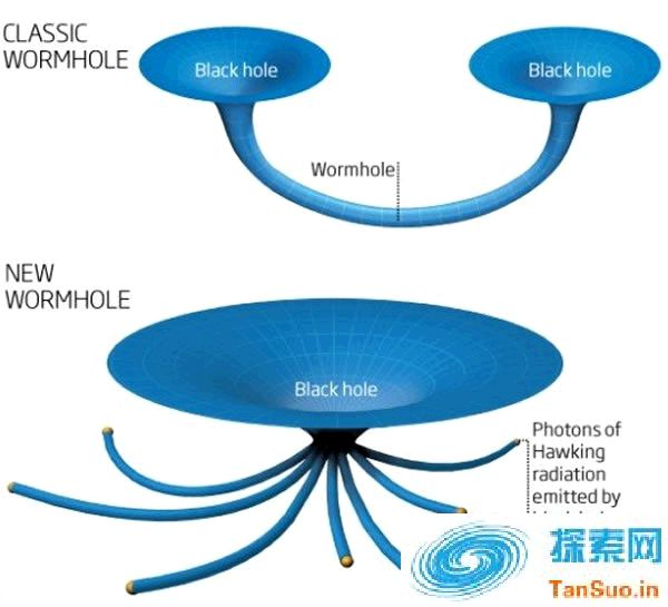 研究人员发现经典虫洞模型与新的虫洞理论存在不同，传统的虫洞模型认为两个黑洞之间存在一个特殊的“解”，可允许时空连接，新的研究发现黑洞的事件视界后可能存在一堵“能