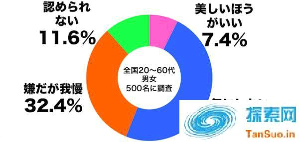 日本人有多少人接受伴侣整容