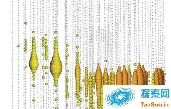 这张插图显示的是IceCube中微子观测站的最新发现。每个空心圆圈表示的是未受撞击的光学模块；填色的圆圈则是受到撞击的模块，半径的大小表示所探测到的光子数量。颜