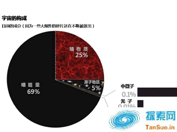 我们从未探测到的暗物质与暗能量占宇宙构成的95%